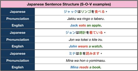 what is the term for sentence structure in japanese