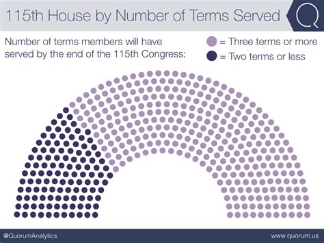 what is the term limit for members of the house of representatives