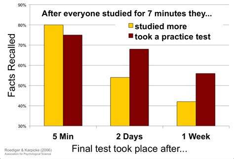 what is the testing effect in research