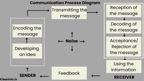 what is the third step in the basic communication process