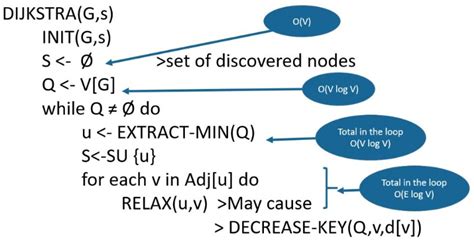 what is the time complexity of dijkstra's algorithm when implemented using a binary heap