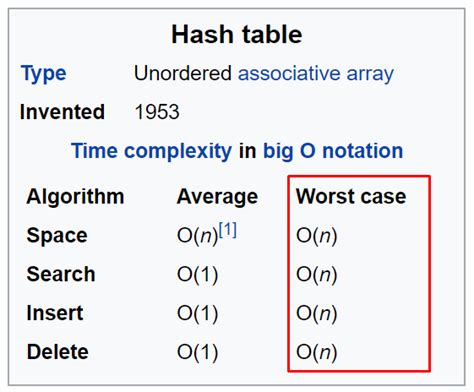 what is the time complexity of hashmap in java