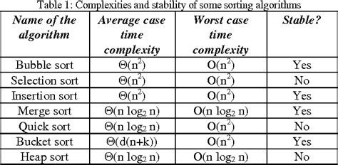 what is the time complexity of insertion sort in average case