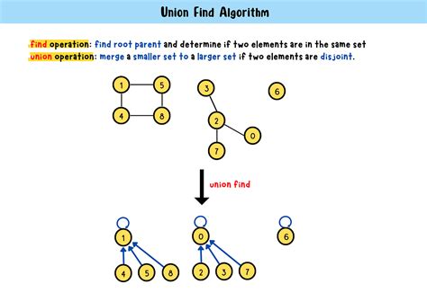 what is the time complexity of kruskal's algorithm when using a union find data structure