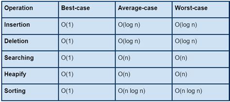 what is the time complexity of prim's algorithm using a binary heap
