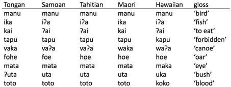 what is the tongan language called
