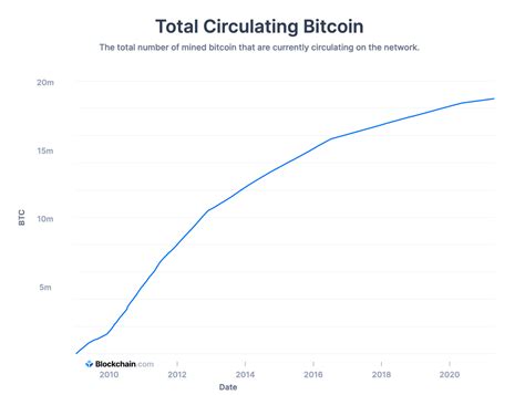 What Is The Total Value Of Bitcoin In Circulation