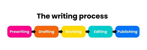 what is the typical third step in the writing process