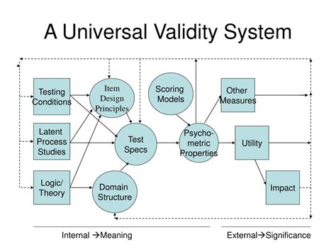 What Is The Universal Validity