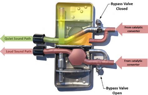 What Is The Use Of A Bypass Valve