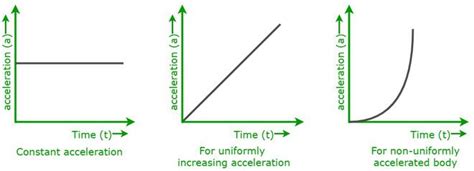 What Is The Use Of Acceleration Time Graph