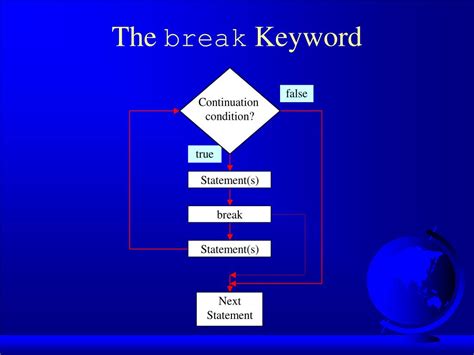 What Is The Use Of Break Keyword