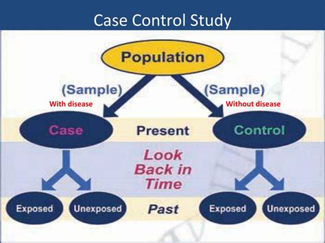 what is the use of case control method in epidemiology