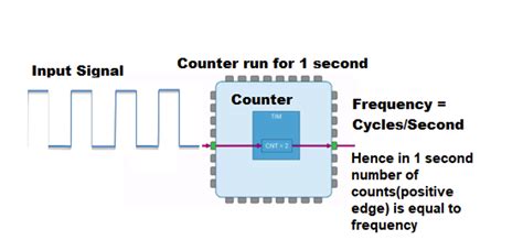 what is the use of clock signal in microcontroller