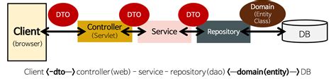 what is the use of dao class in spring boot