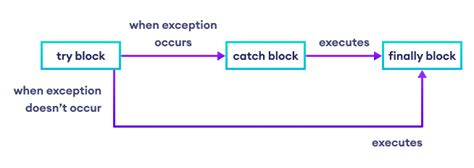 What Is The Use Of Finally Block In Exception Handling In C