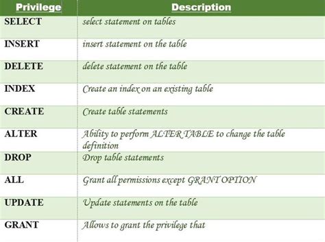 what is the use of grant and revoke command in sql