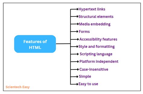 what is the use of html language