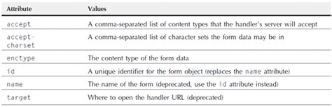 what is the use of method attribute in form tag