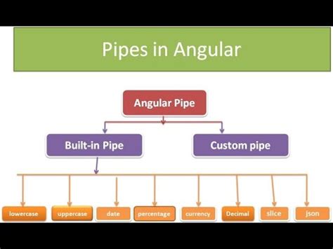 What Is The Use Of Pipe In Angular