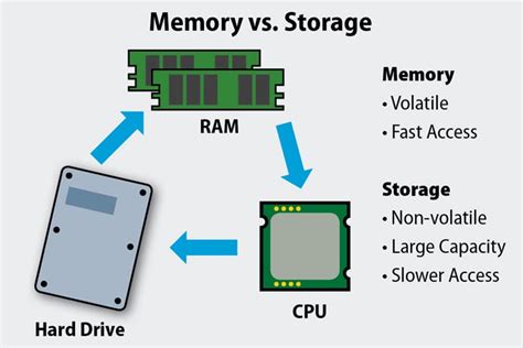 what is the use of ram in computer mobile system