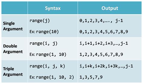 what is the use of range function in python return