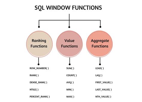 What Is The Use Of Window Functions In Sql