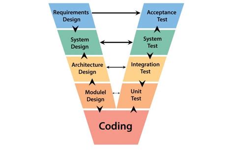 What Is The V Model In Software Testing