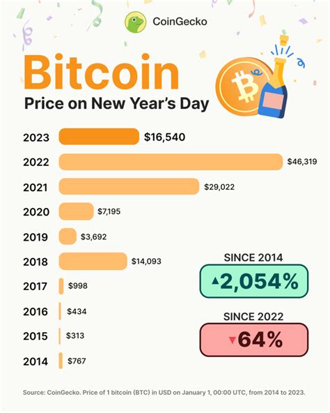 what is the value of bitcoin in 2014