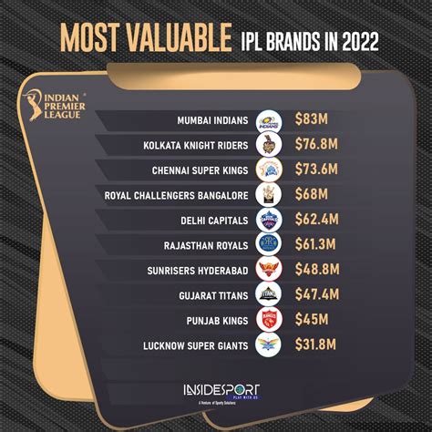 what is the value of ipl 2022