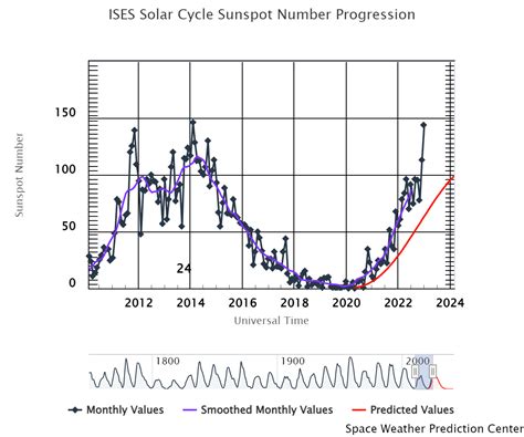 what is the value of log sunspot number