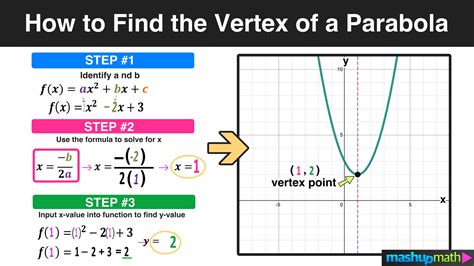 what is the vertex formula of a parabola