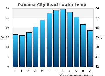 what is the water temperature in panama city beach right now
