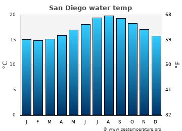 what is the water temperature in san diego bay