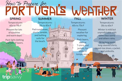 what is the weather in portugal today