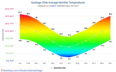 what is the weather in santiago