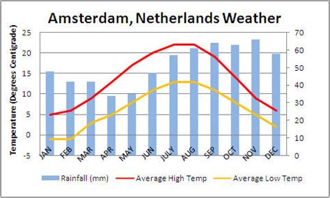 what is the weather like in amsterdam in may