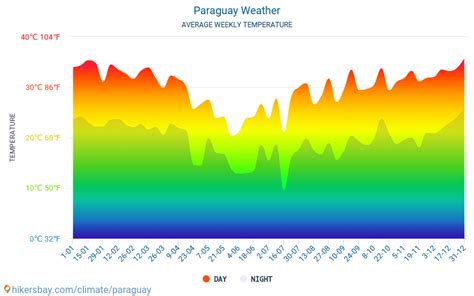 what is the weather like in paraguay