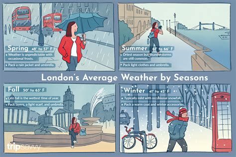 what is the weather temperature now in london