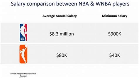 what is the wnba salary