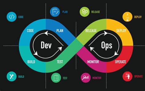 what is the working procedure of devops methodology quizlet