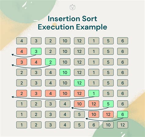 what is the worst case complexity for insertion sort algorithm
