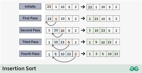 what is the worst time complexity of insertion sort