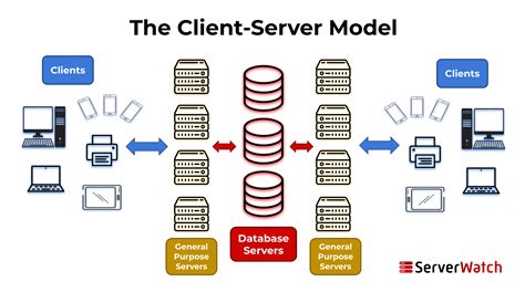 What Is The X Server Communicating With To Receive Information To Send To The Other Components