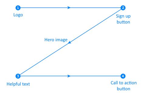 what is the z pattern in design