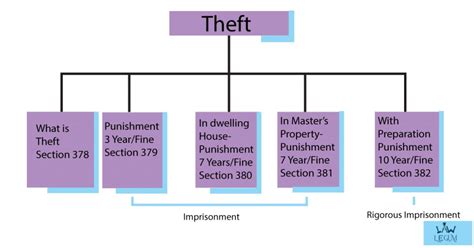 what is theft in ipc