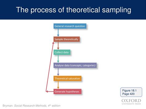 what is theoretical sampling technique