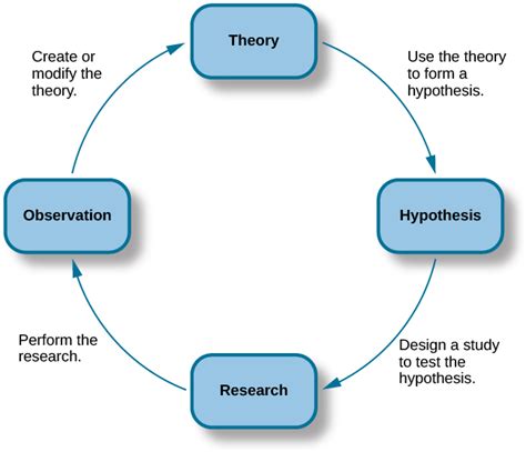 what is theory in research method