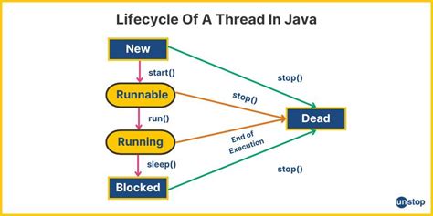 What Is Thread In Java Used For