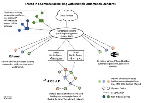 What Is Thread Networking Support